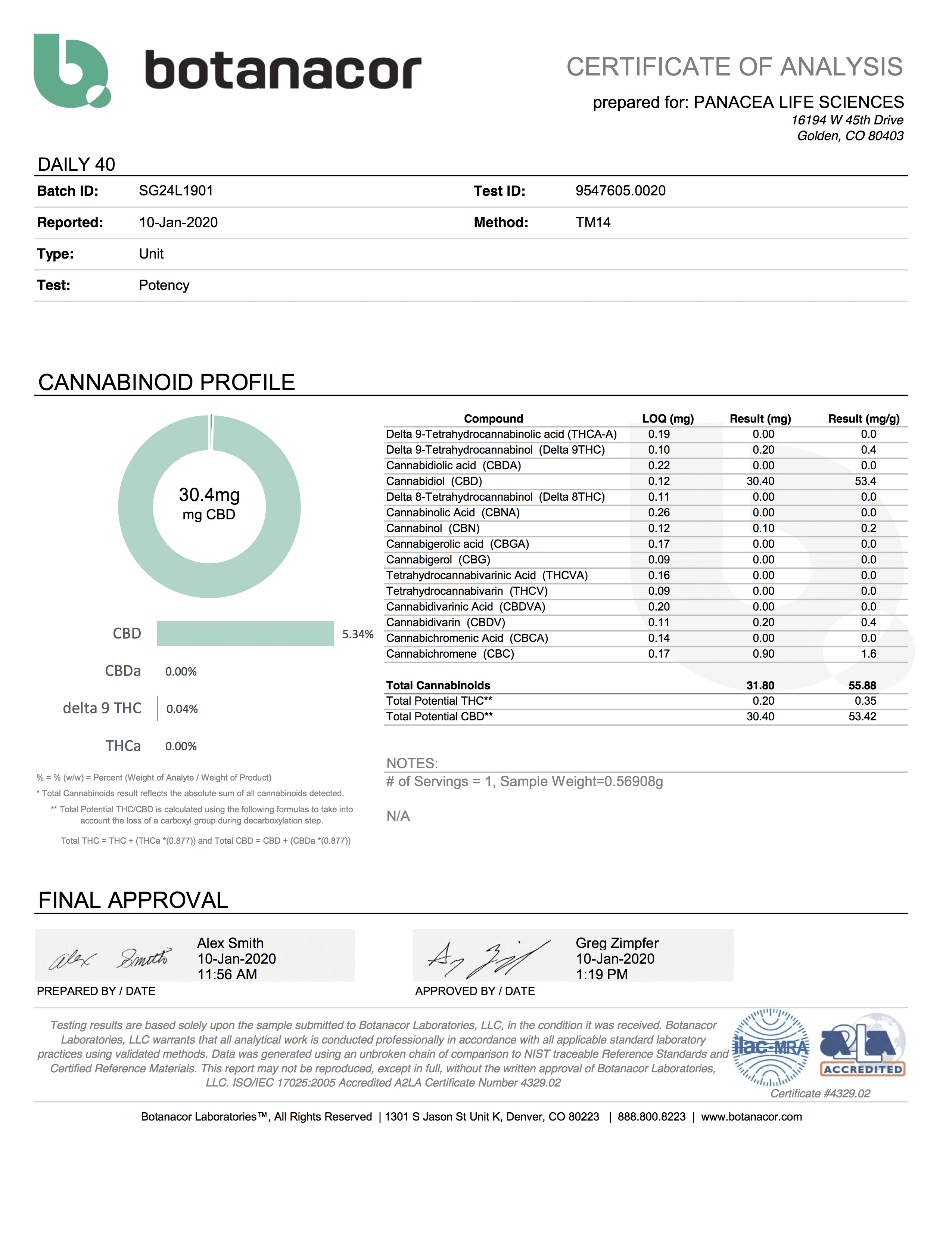 Panacea Test Results - Daily 40mg