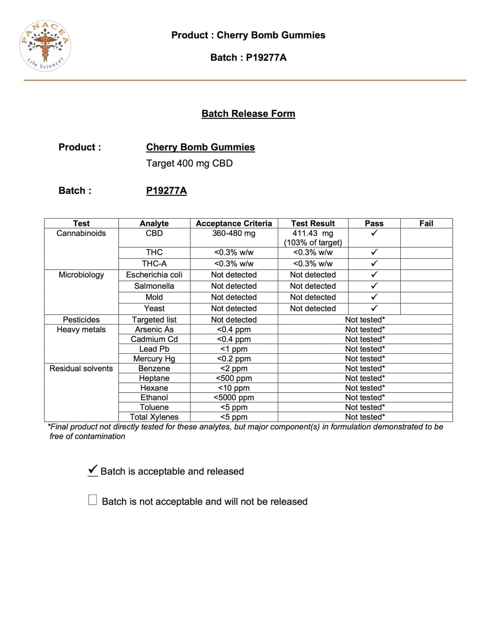 Panacea Test Results - Batch P19277A